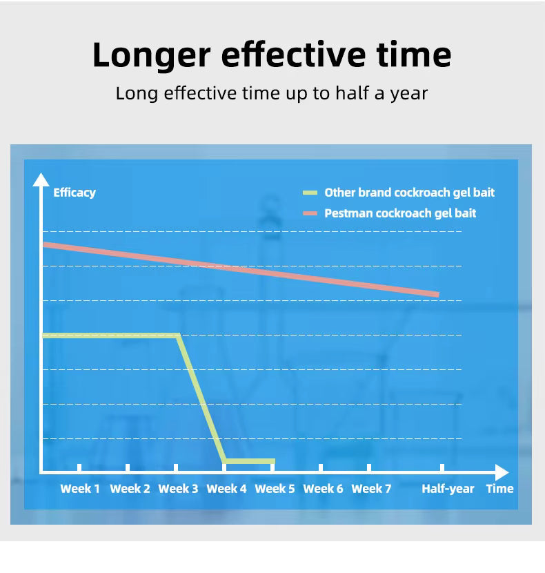 Pestman Cockroach  Gel Bait, 30g Games, with Syringe Applicator, Roach Bait Effective Roach Killer, Child and Pet Safe Easy-toUse Household SBC, one 30g Tube with 1 Plungers and 1 Taps